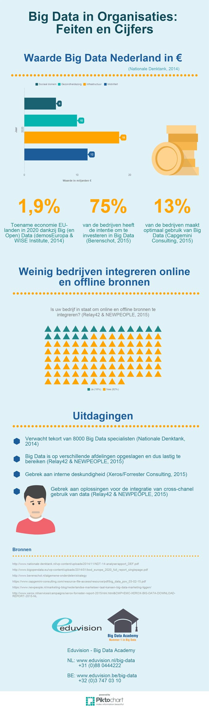 infographic Big Data en Organisaties - Feiten en Cijfers